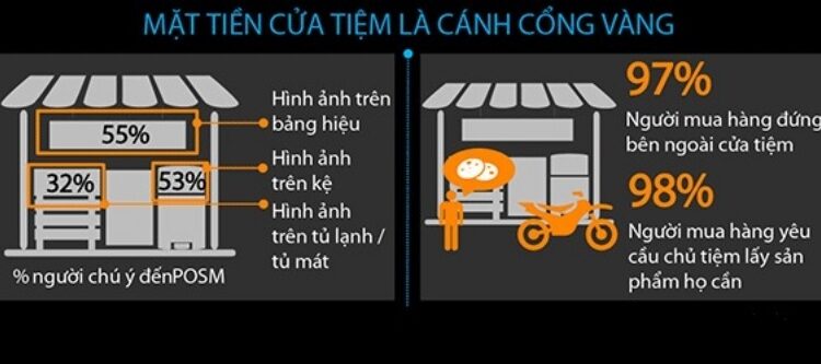  Bật mí 6 đặt tính của kênh thương mại cửa hàng truyền thống Việt Nam