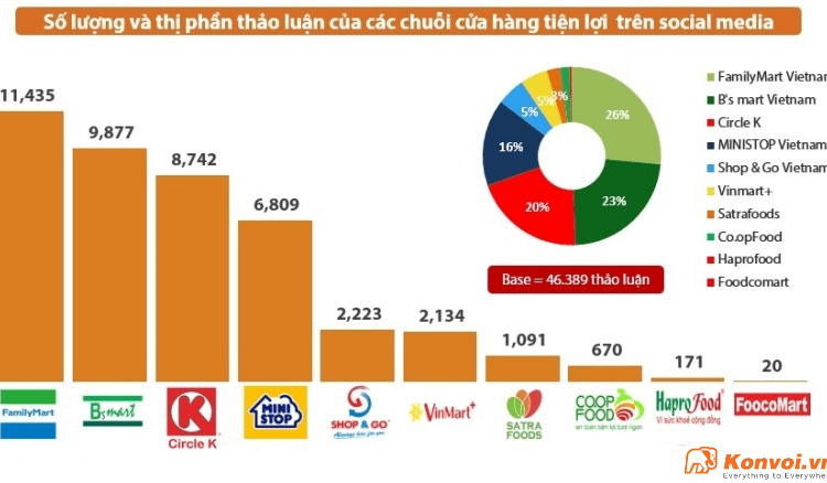  Nghiên cứu và phân tích ngành hàng bán lẻ Việt Nam trên MXH quý I/2020