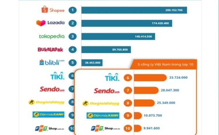  Thị trường tiềm năng về trang thương mại điện tử ở Việt Nam