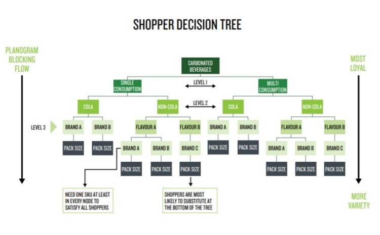  Decision Tree là gì? Giải pháp trưng bày sản phẩm hiệu quả trong ngành bán lẻ